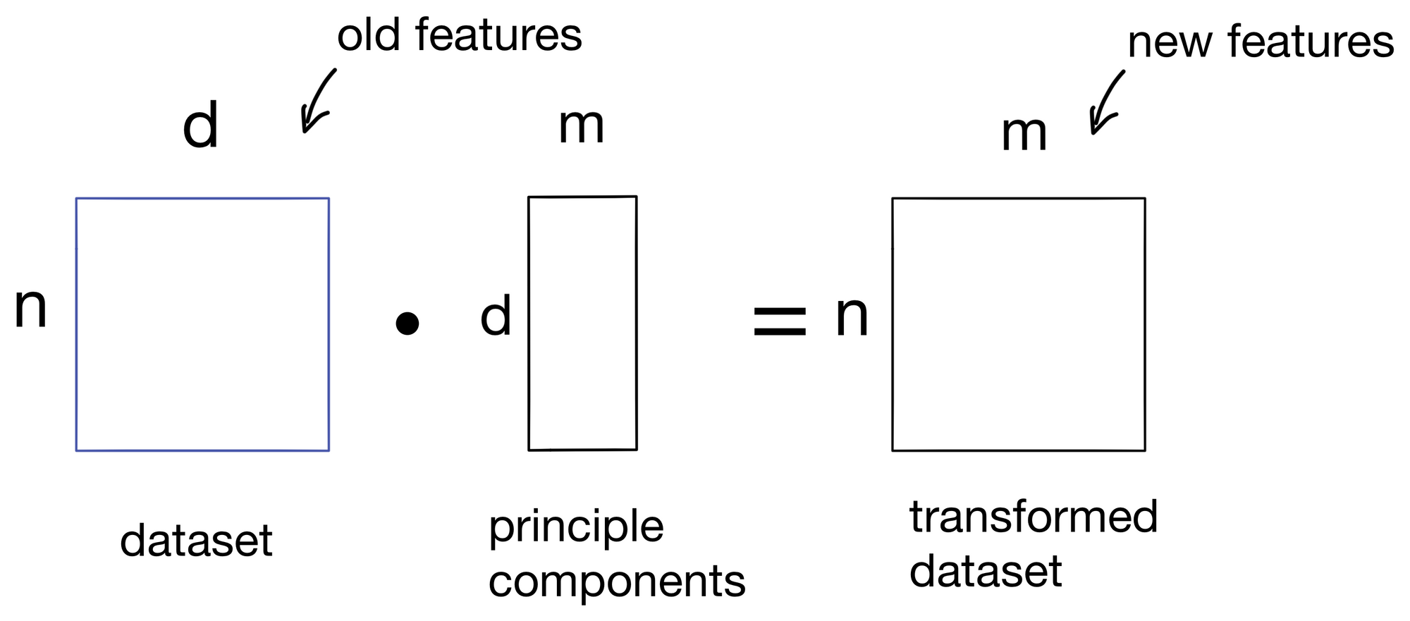 Explained: Principle Component Analysis (PCA)