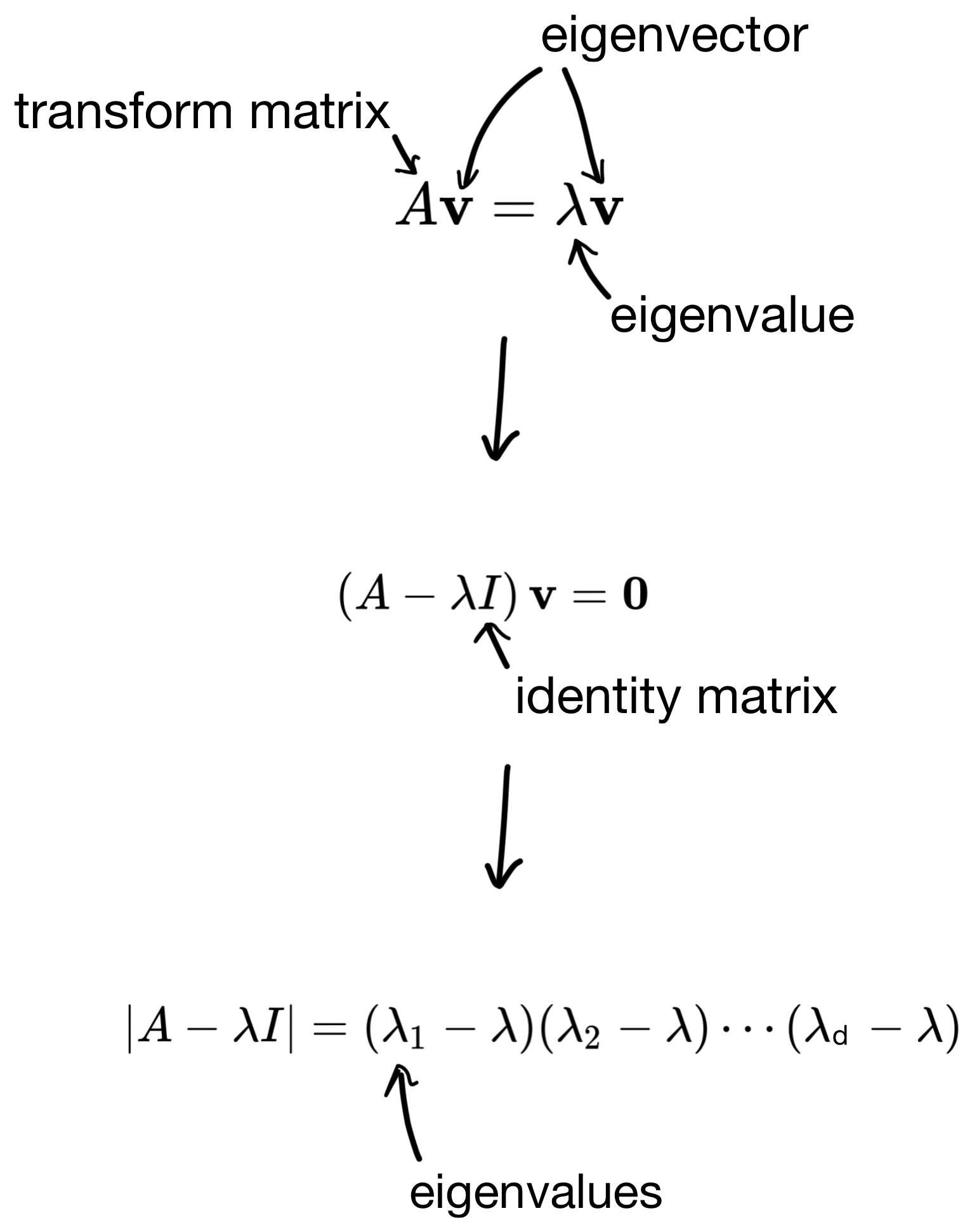 Explained: Principle Component Analysis (PCA)