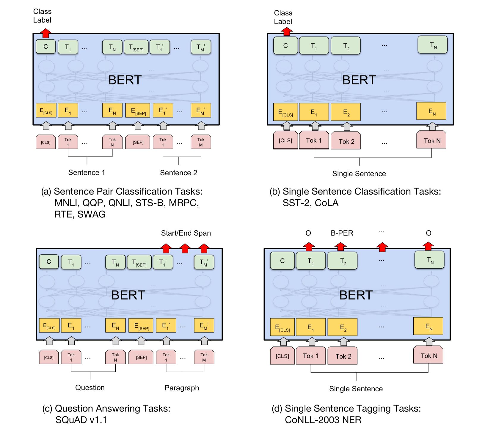 Paper Walkthrough: Bidirectional Encoder Representations from Transformers (BERT)