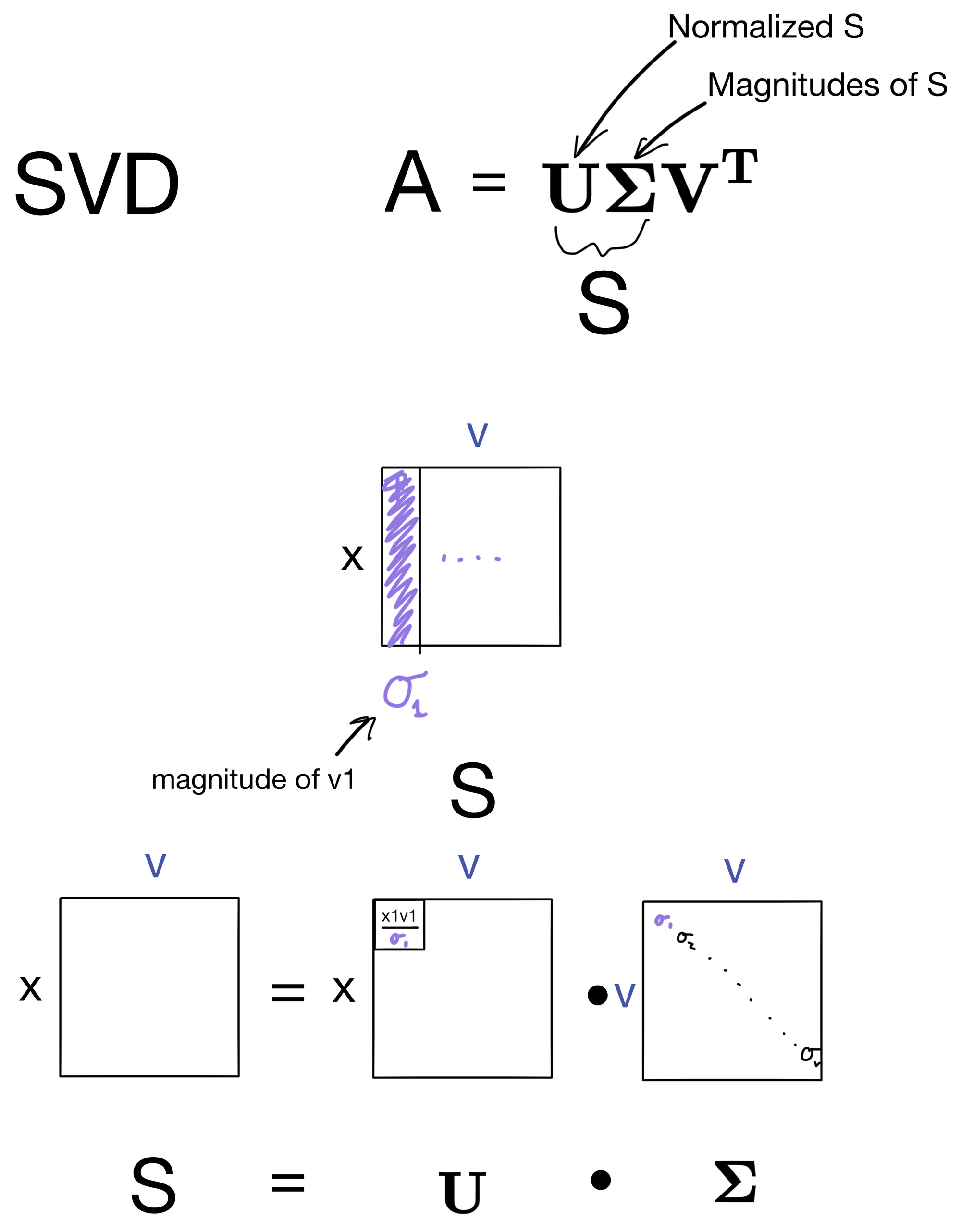 Explained: Singular Value Decomposition (SVD)