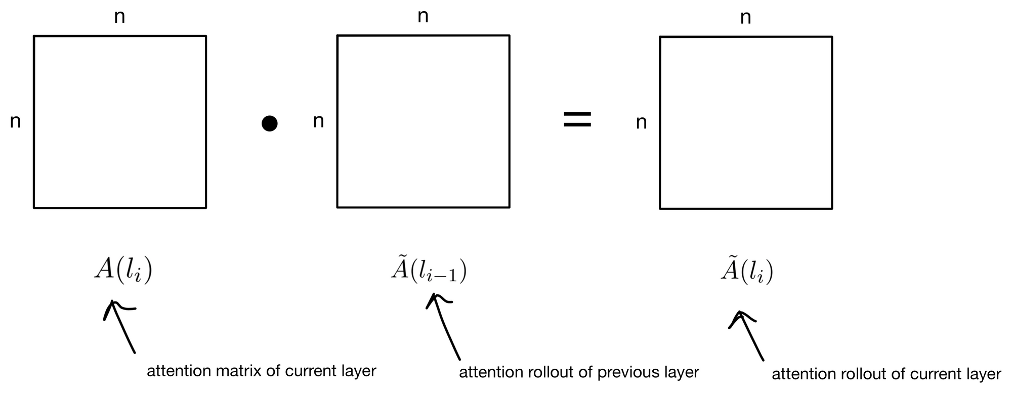 Explained: Attention Visualization with Attention Rollout