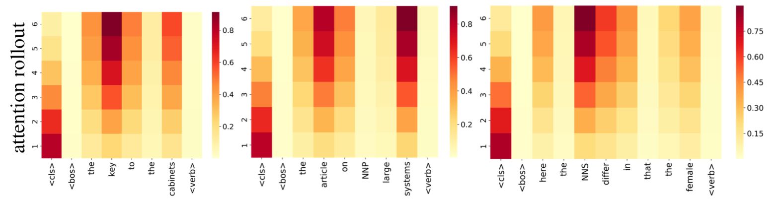 Explained: Attention Visualization with Attention Rollout