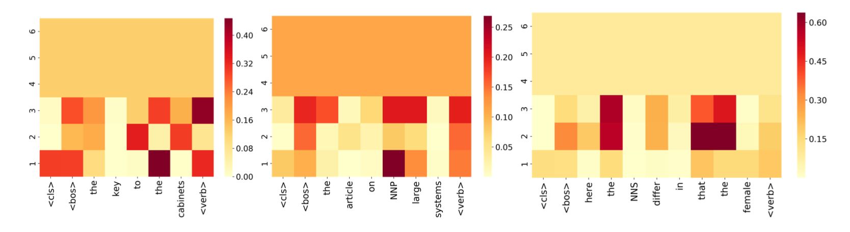 Explained: Attention Visualization with Attention Rollout