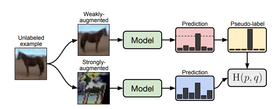 FixMatch, FlexMatch, and Semi-Supervised Learning (SSL)