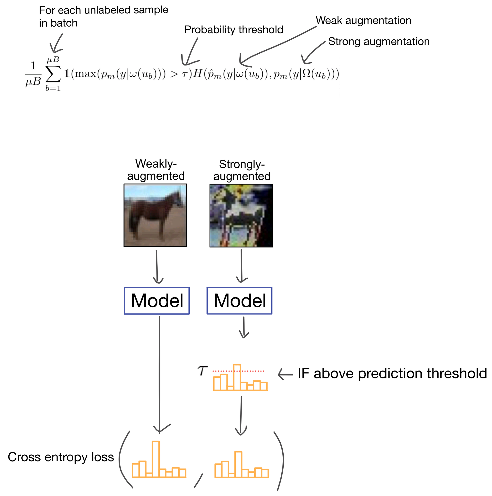 FixMatch, FlexMatch, and Semi-Supervised Learning (SSL)